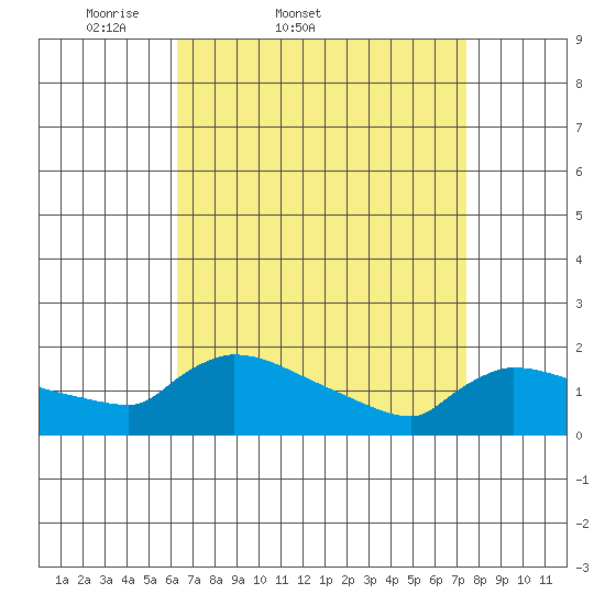 Hartford tide chart for Thursday, April 9, 2026