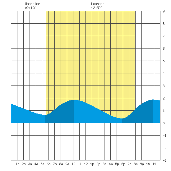 Hartford tide chart for Sunday, May 10, 2026