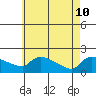 Hartford tide chart for Sunday, May 10, 2026