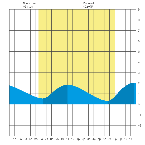 Hartford tide chart for Monday, May 11, 2026