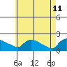 Hartford tide chart for Monday, May 11, 2026