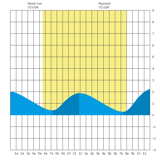 Hartford tide chart for Tuesday, May 12, 2026