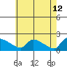 Hartford tide chart for Tuesday, May 12, 2026