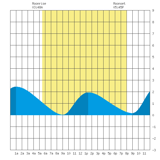 Hartford tide chart for Thursday, May 14, 2026