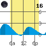 Hartford tide chart for Saturday, May 16, 2026