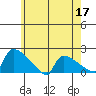 Hartford tide chart for Sunday, May 17, 2026