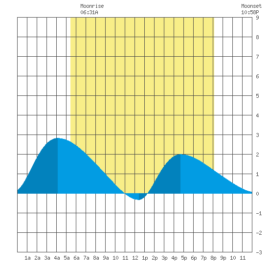 Hartford tide chart for Monday, May 18, 2026