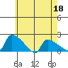Hartford tide chart for Monday, May 18, 2026