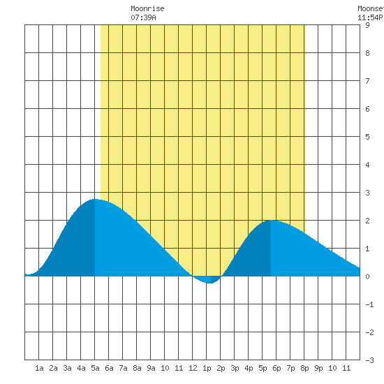Hartford tide chart for Tuesday, May 19, 2026