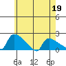 Hartford tide chart for Tuesday, May 19, 2026