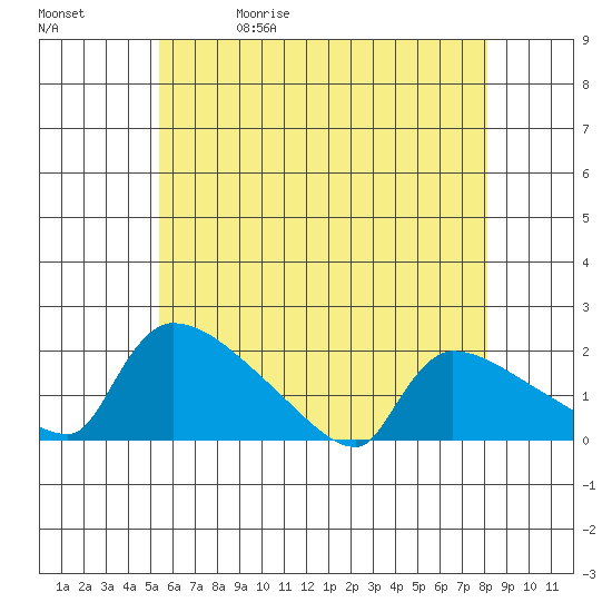 Hartford tide chart for Wednesday, May 20, 2026