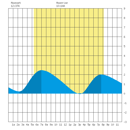Hartford tide chart for Thursday, May 21, 2026