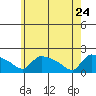Hartford tide chart for Sunday, May 24, 2026