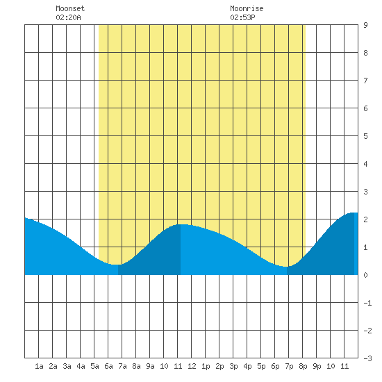 Hartford tide chart for Monday, May 25, 2026