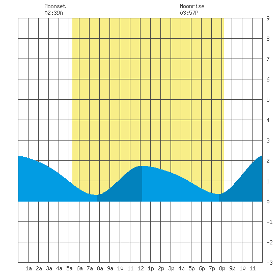 Hartford tide chart for Tuesday, May 26, 2026