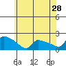 Hartford tide chart for Thursday, May 28, 2026