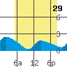 Hartford tide chart for Friday, May 29, 2026
