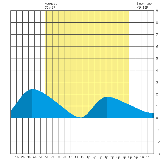 Hartford tide chart for Saturday, May 2, 2026