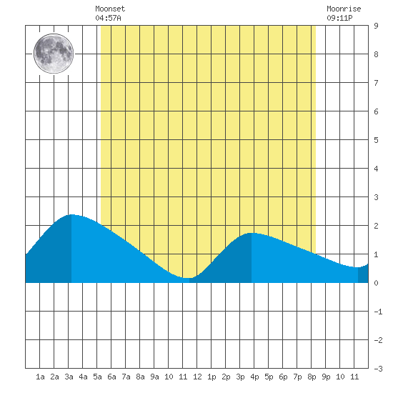 Hartford tide chart for Sunday, May 31, 2026