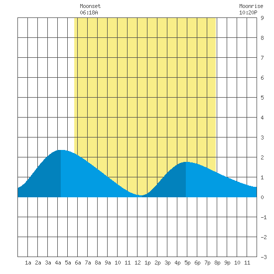 Hartford tide chart for Sunday, May 3, 2026