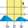 Hartford tide chart for Sunday, May 3, 2026