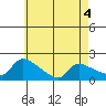 Hartford tide chart for Monday, May 4, 2026