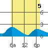 Hartford tide chart for Tuesday, May 5, 2026