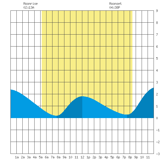 Hartford tide chart for Thursday, June 11, 2026