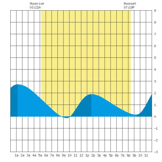 Hartford tide chart for Saturday, June 13, 2026