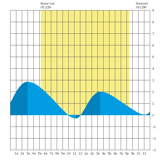 Hartford tide chart for Monday, June 15, 2026