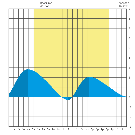 Hartford tide chart for Tuesday, June 16, 2026