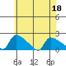 Hartford tide chart for Thursday, June 18, 2026