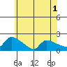 Hartford tide chart for Monday, June 1, 2026