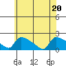 Hartford tide chart for Saturday, June 20, 2026