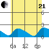 Hartford tide chart for Sunday, June 21, 2026