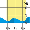 Hartford tide chart for Tuesday, June 23, 2026