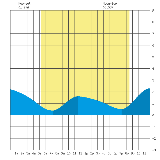 Hartford tide chart for Wednesday, June 24, 2026