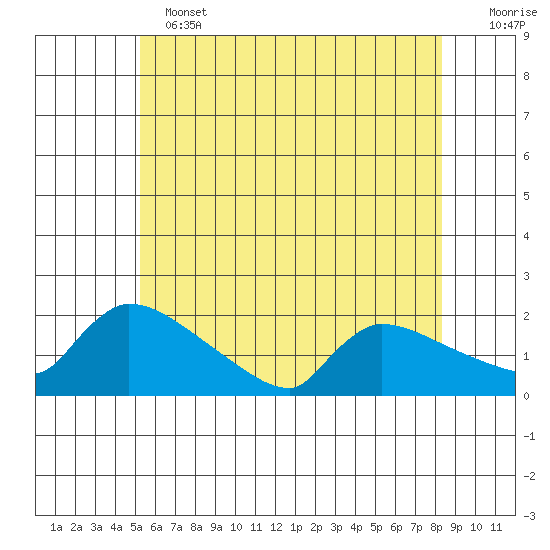 Hartford tide chart for Tuesday, June 2, 2026