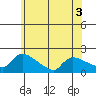 Hartford tide chart for Wednesday, June 3, 2026