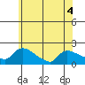 Hartford tide chart for Thursday, June 4, 2026