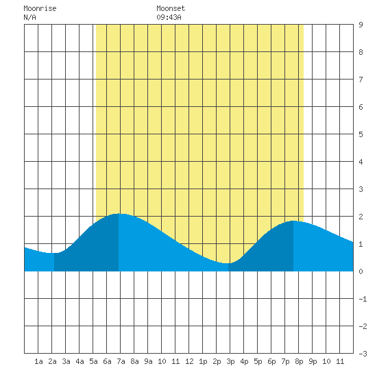 Hartford tide chart for Friday, June 5, 2026