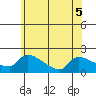 Hartford tide chart for Friday, June 5, 2026