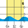 Hartford tide chart for Saturday, June 6, 2026