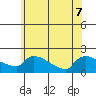 Hartford tide chart for Sunday, June 7, 2026