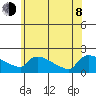 Hartford tide chart for Monday, June 8, 2026