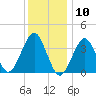 Hashamomuck Beach tide chart for Sunday, January 10, 2021