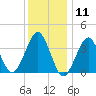 Hashamomuck Beach tide chart for Monday, January 11, 2021