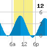 Hashamomuck Beach tide chart for Tuesday, January 12, 2021