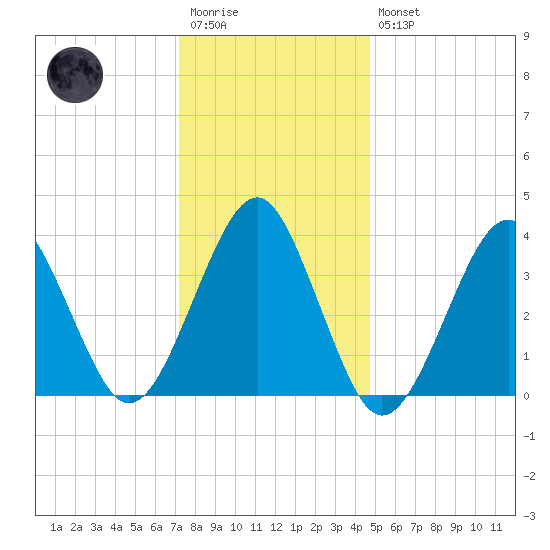 Hashamomuck Beach tide chart for Wednesday, January 13, 2021