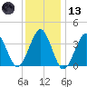 Hashamomuck Beach tide chart for Wednesday, January 13, 2021